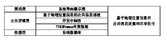 Common information acquisition and sharing software based on geographical position information