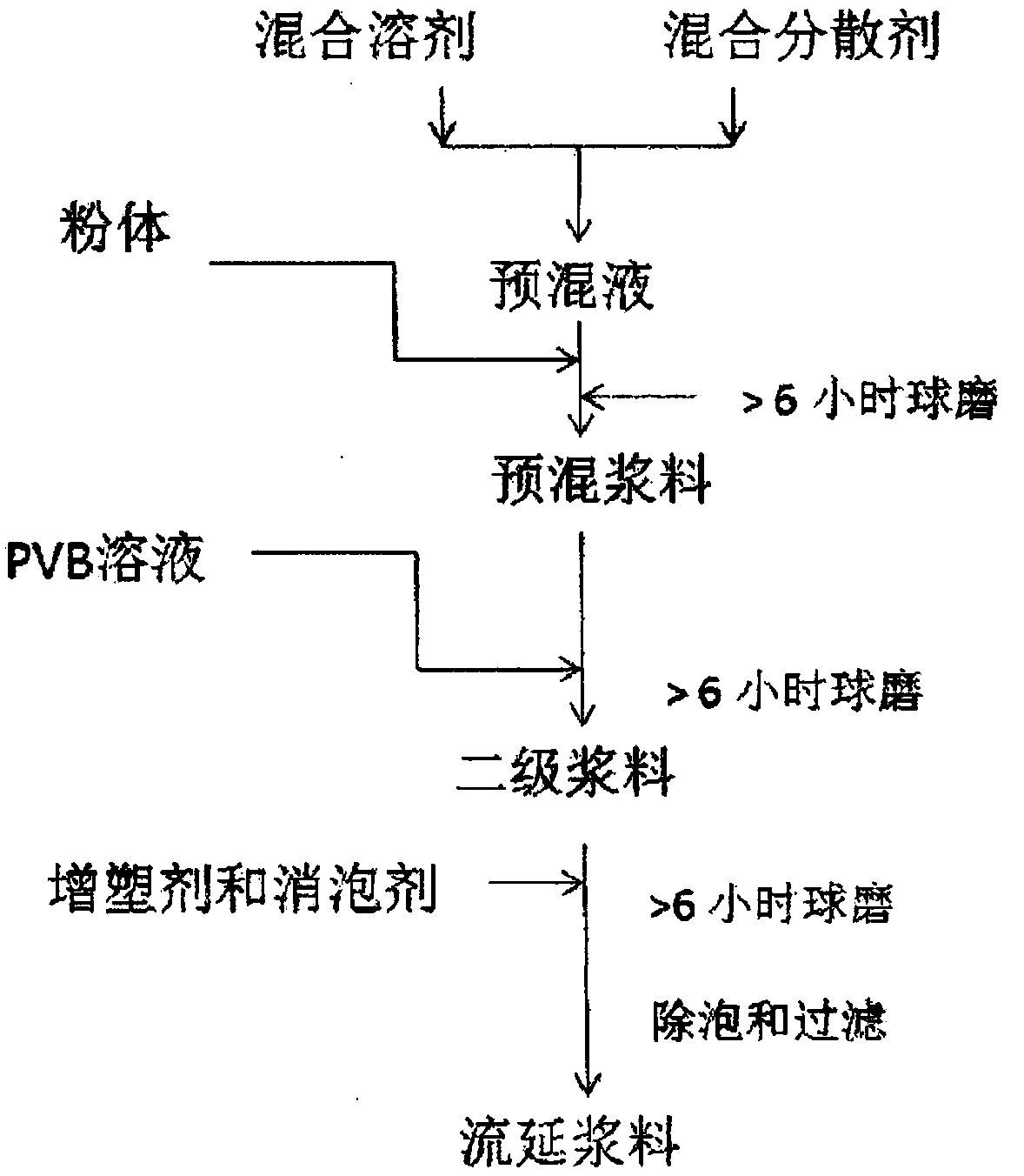 An organic-based ceramic slurry suitable for tape casting