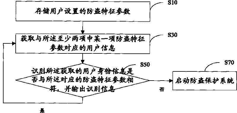 Intelligent antitheft method, terminal and system