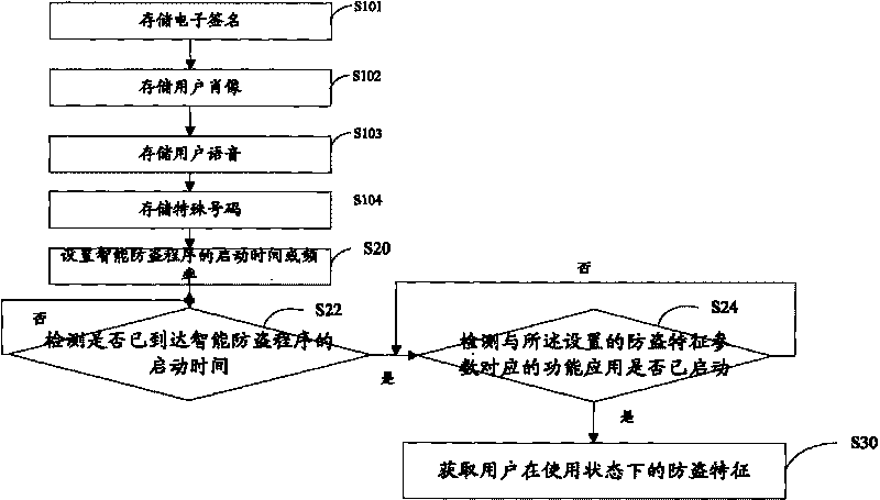 Intelligent antitheft method, terminal and system