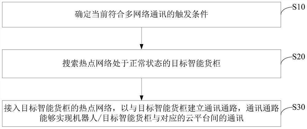 Multi-network communication method and device, robot and storage medium