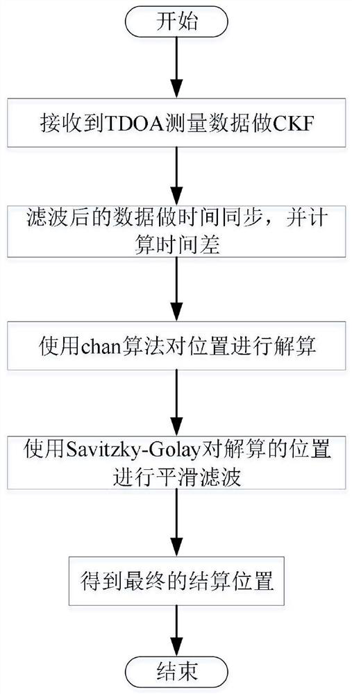 A position calculation method based on ckf, chan calculation and savitzky-golay smoothing filter