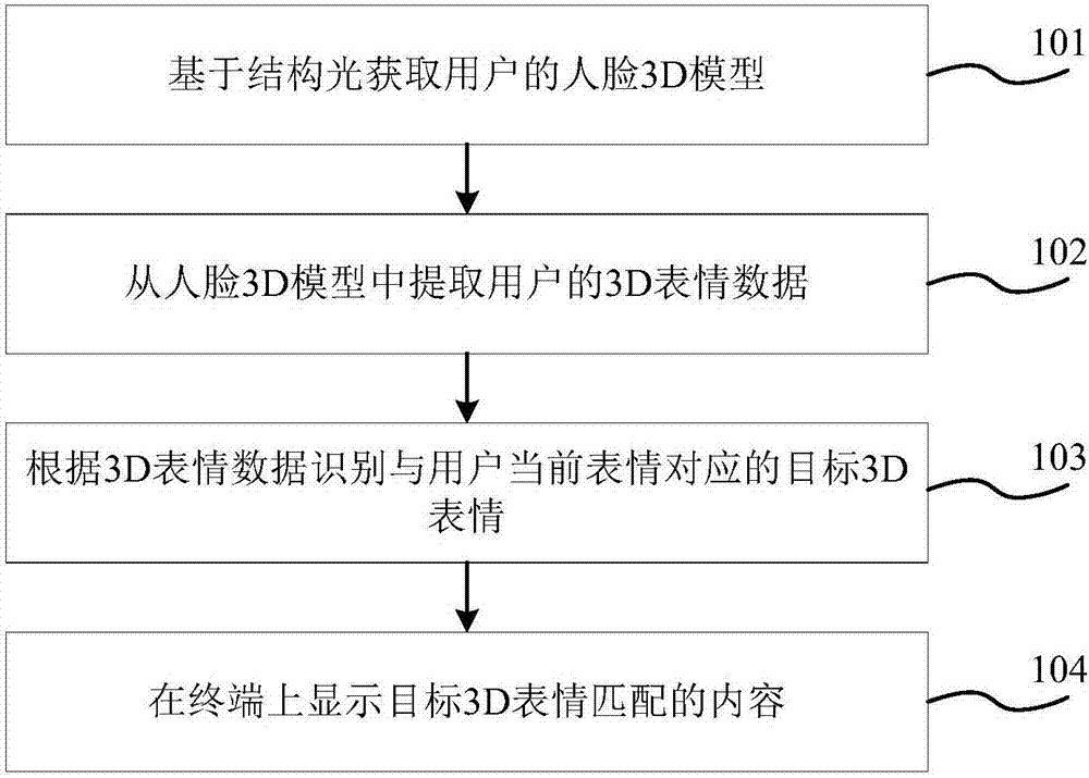 Terminal displaying method and device based on facial expressions of user and terminal