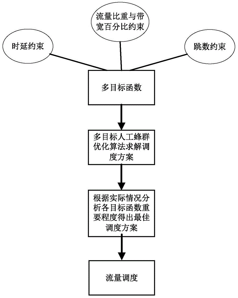 Bee colony optimization based network traffic scheduling method under multiple QoS (quality of service) constraints