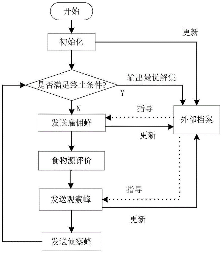 Bee colony optimization based network traffic scheduling method under multiple QoS (quality of service) constraints