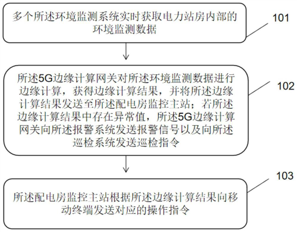 Electric power station building environment monitoring system and method