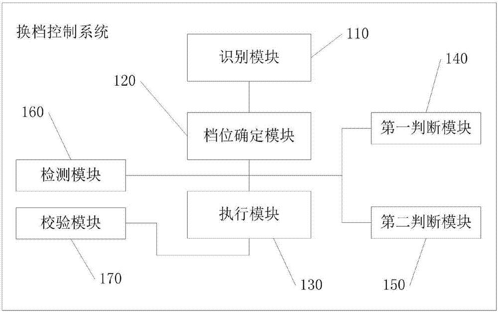 Gear shifting control method and system of two-gear automatic gearbox