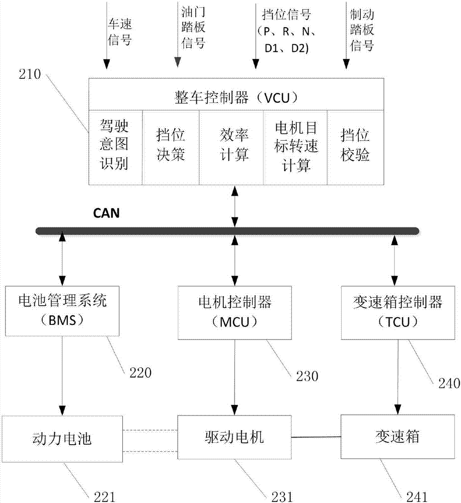 Gear shifting control method and system of two-gear automatic gearbox