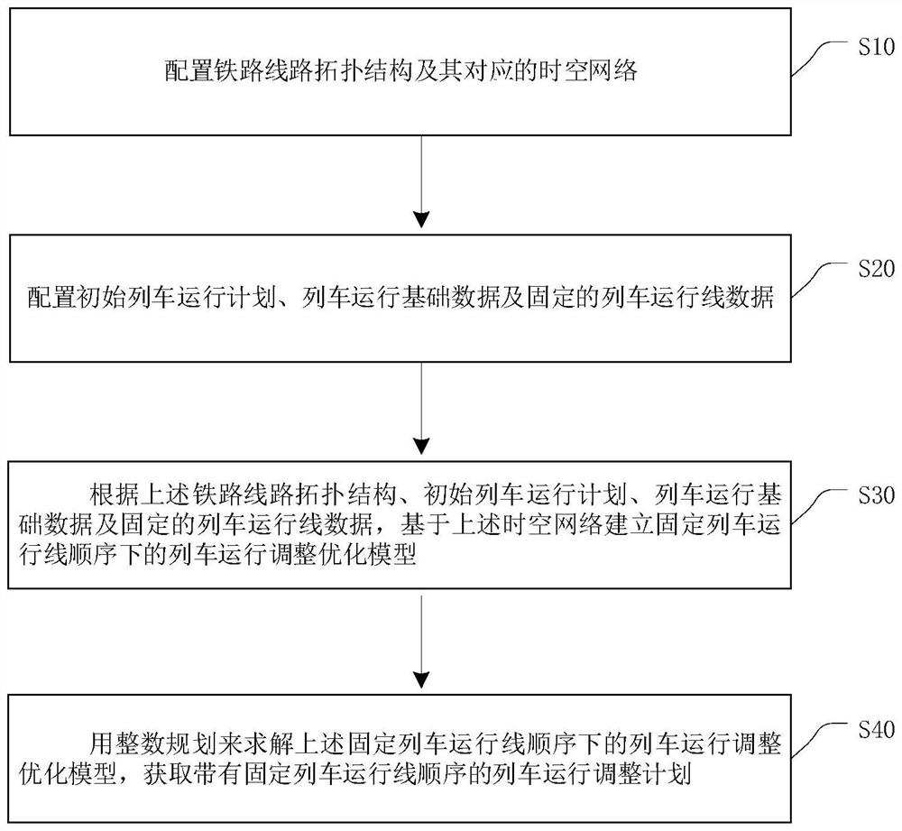 Train operation adjustment and optimization method under fixed train path sequence