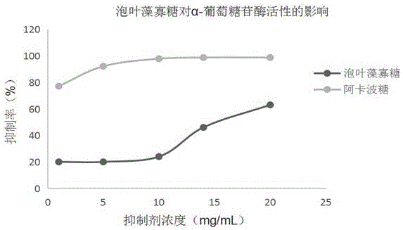 Ascophyllum Nodosum oligosaccharide preparation method and application of Ascophyllum Nodosum oligosaccharide to medicines for reducing blood sugar