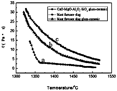 Component tempering material suitable for blast furnace slag glass-ceramic and its tempering method