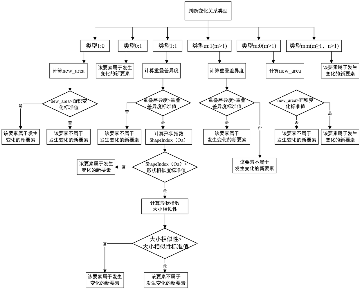 A method for updating multi-scale map data