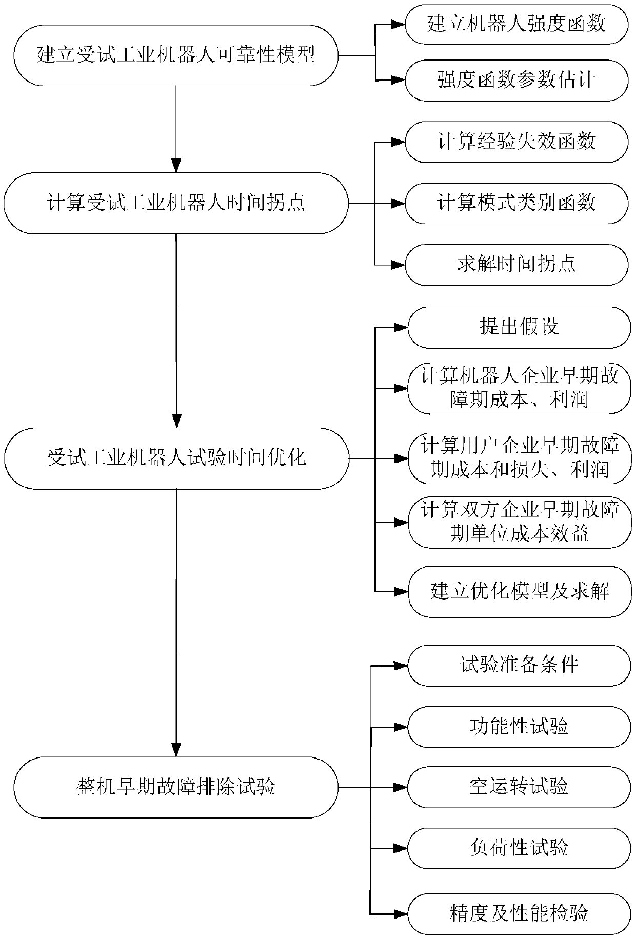 Early failure removal testing method for carrying industrial robot