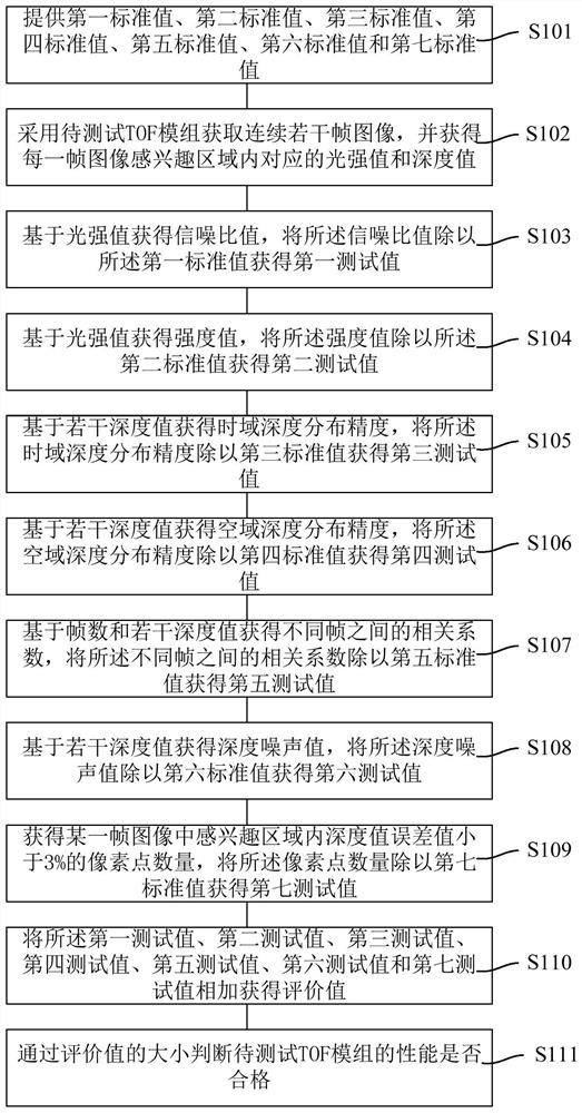 Performance detection method and detection system of tof module