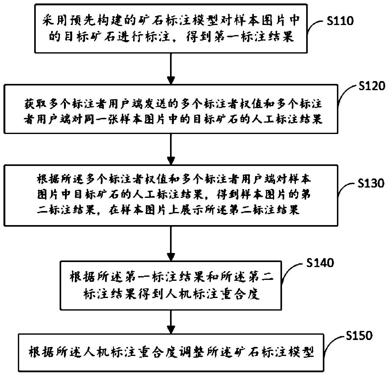 Ore picture labeling method and system based on professional management of labeling person