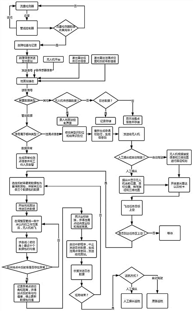 Unmanned aerial vehicle system for detecting natural gas leakage and detection method