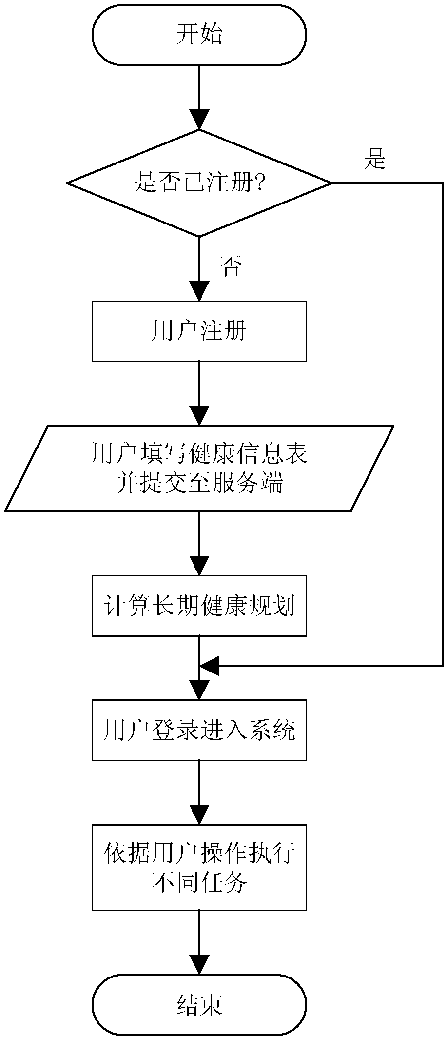 A mobile health and medical diet control method