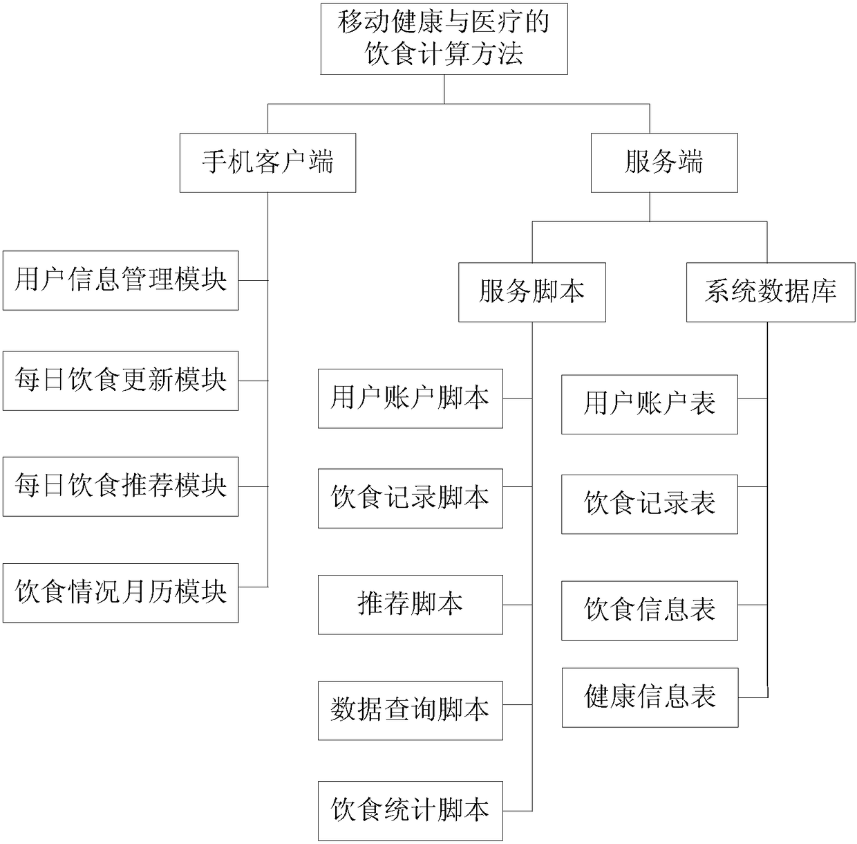 A mobile health and medical diet control method