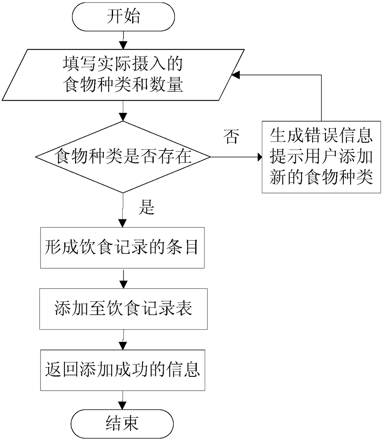 A mobile health and medical diet control method