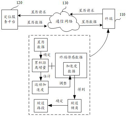 Slope recognition method, device, equipment, readable storage medium and program product