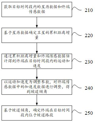 Slope recognition method, device, equipment, readable storage medium and program product