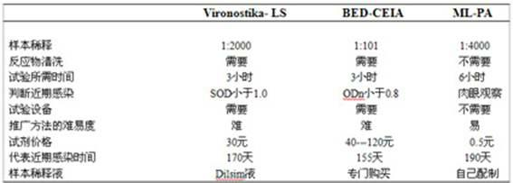 Blood serum or blood plasma diluting solution applied to detection method of trace gelatin particle agglutinated HIV-1 (Human Immunodeficiency Virus-1) recent infection