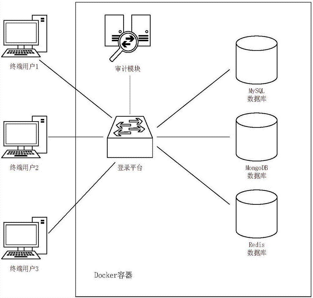 Cloud database security audit method based on Docker virtualization