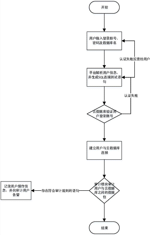 Cloud database security audit method based on Docker virtualization