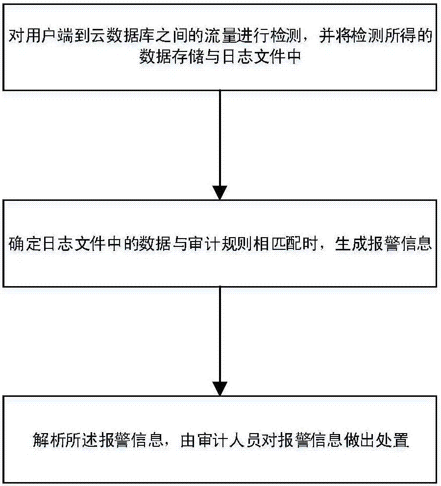 Cloud database security audit method based on Docker virtualization