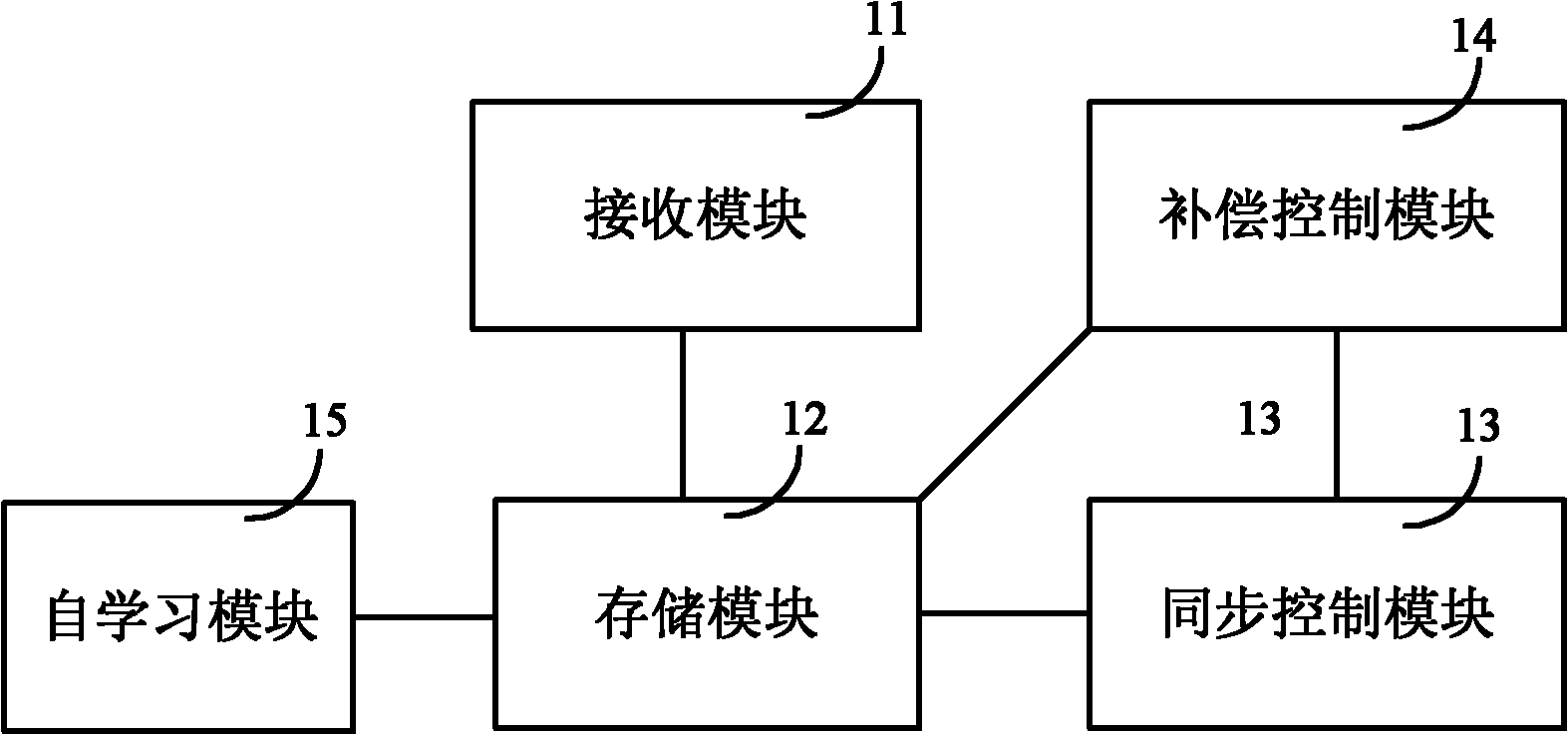 Multi-axis hydraulic synchronization control system, method and device