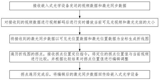 A method and device for online editing of laser lens synchronization data based on web