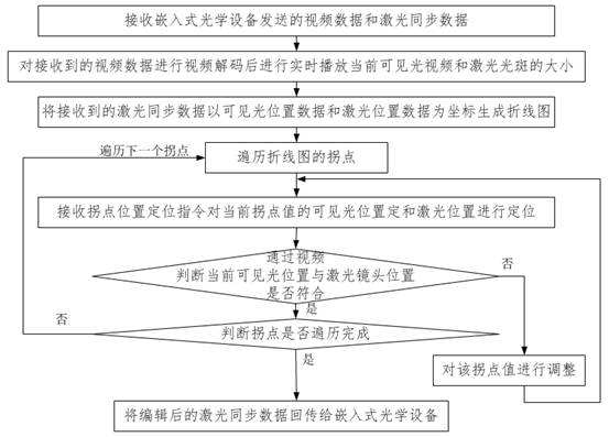 A method and device for online editing of laser lens synchronization data based on web