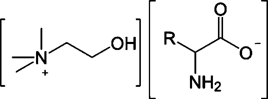 Method for pretreating lignocellulose by using renewable ionic liquid aqueous solution