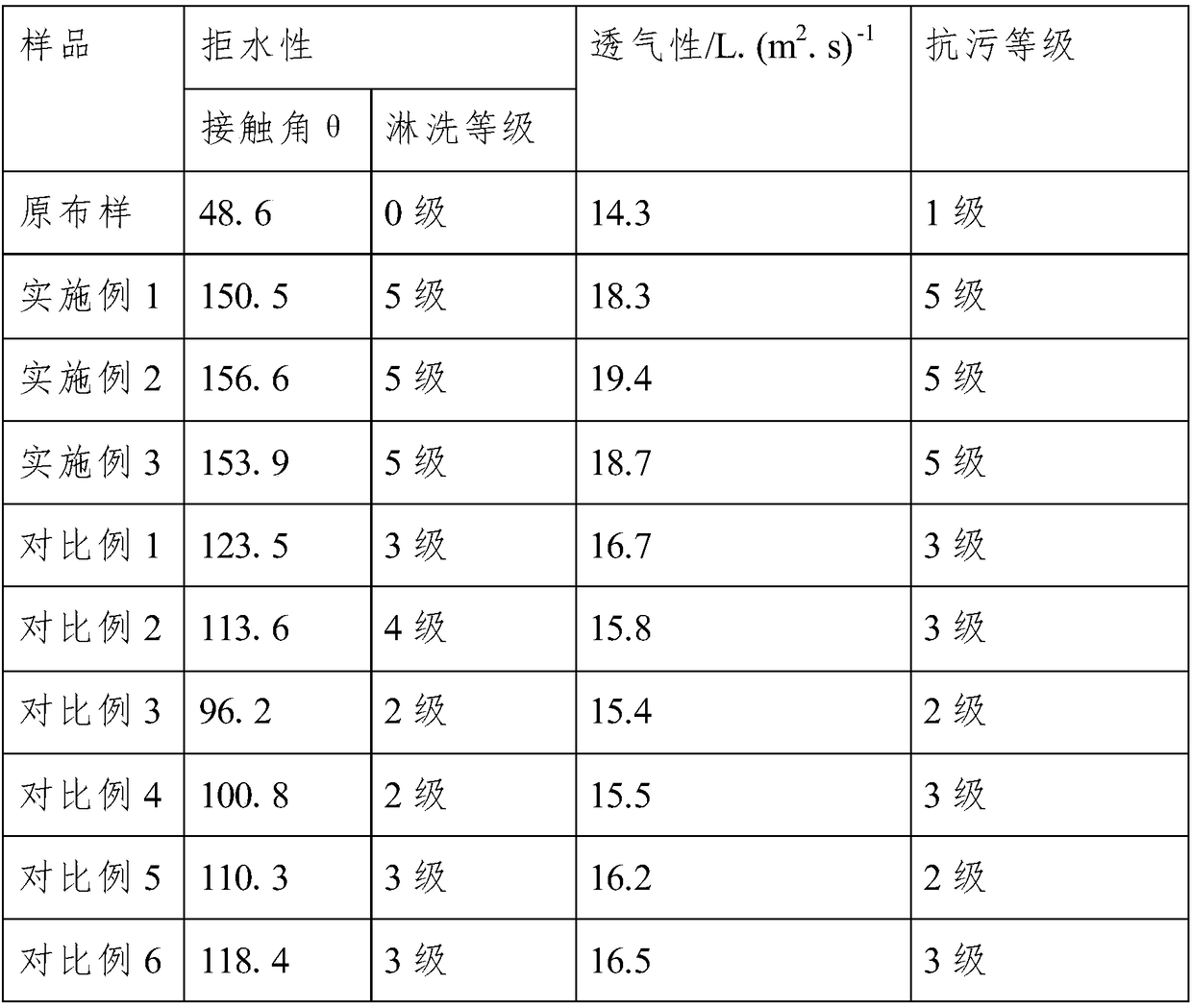 A fluorine-free water-repellent and antifouling finishing agent and its preparation method and application