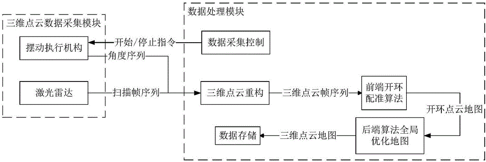 Swing laser radar-based indoor three-dimension point cloud map generation system and method