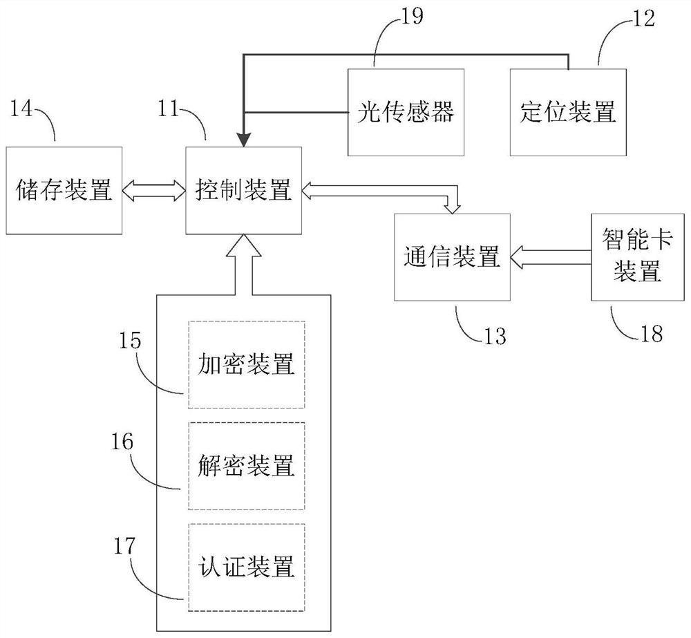 Security enhanced communication positioning terminal