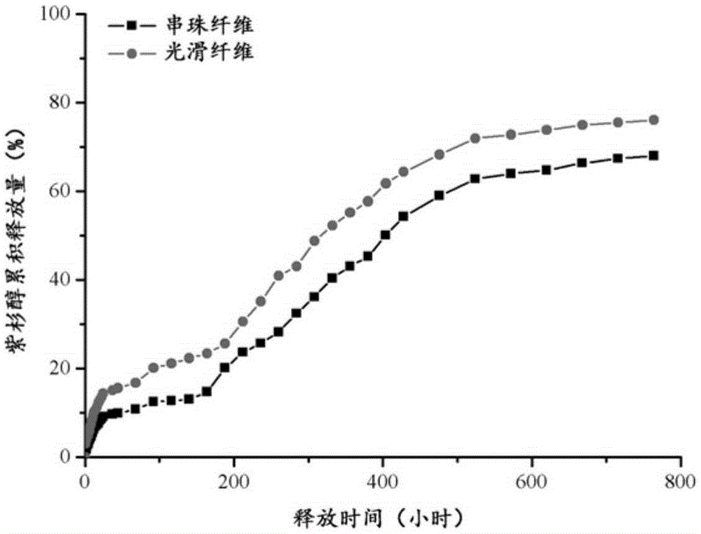 Paclitaxel loaded catenulate nano fiber and preparation method thereof