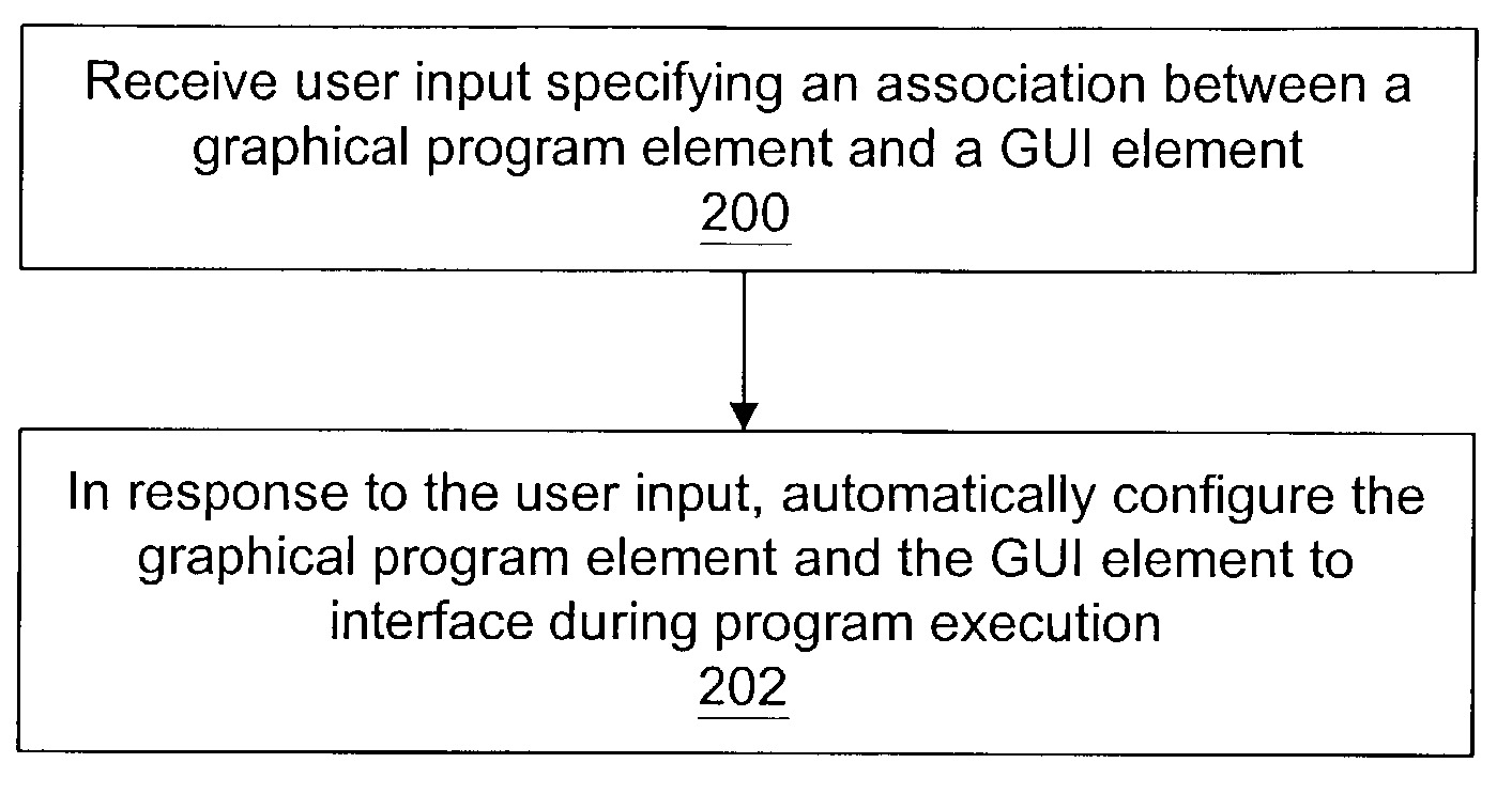 Automatically configuring a graphical user interface element to bind to a graphical program