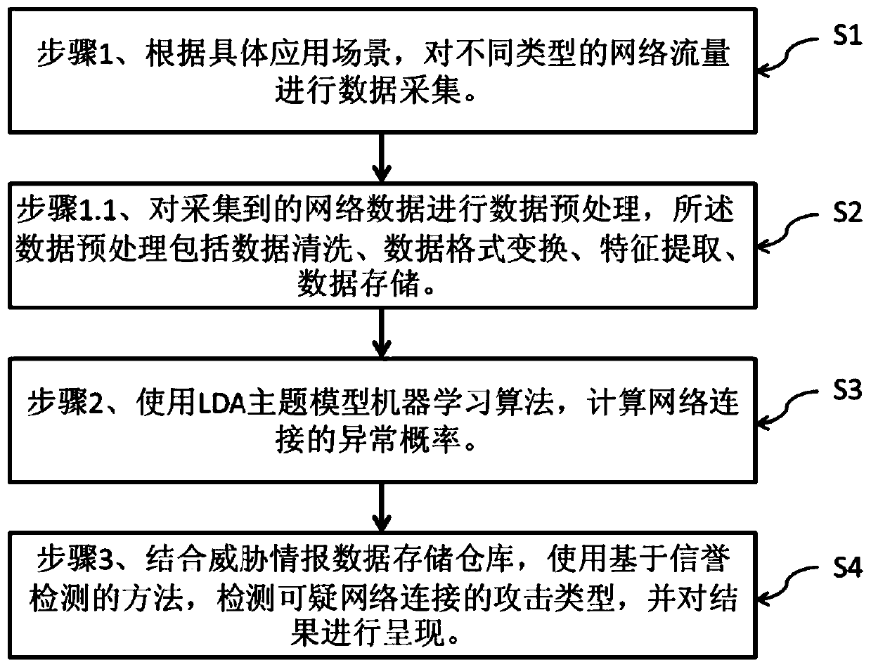 Network security threat analysis method and system based on LDA machine learning