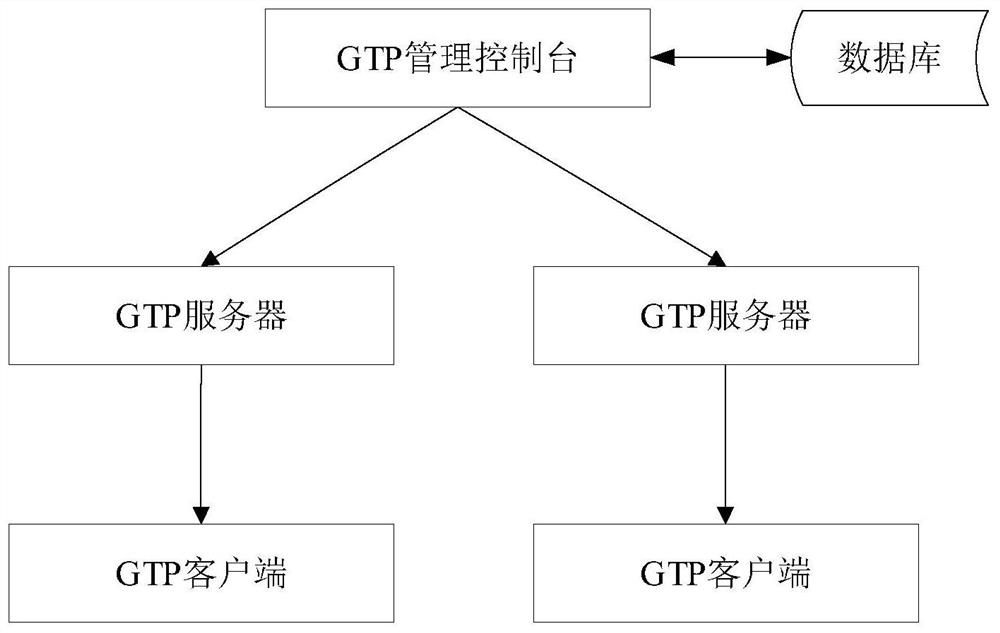 Task allocation method and device