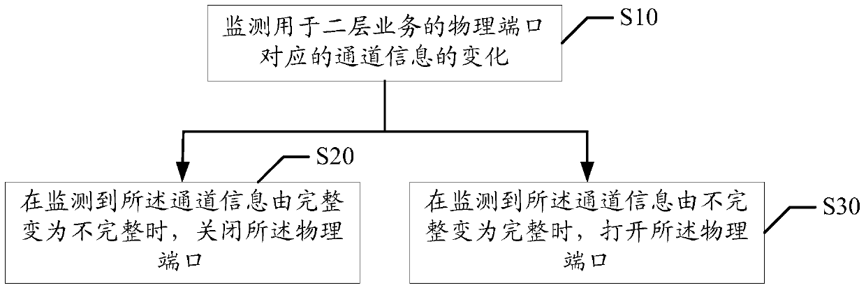 Physical port control method and device