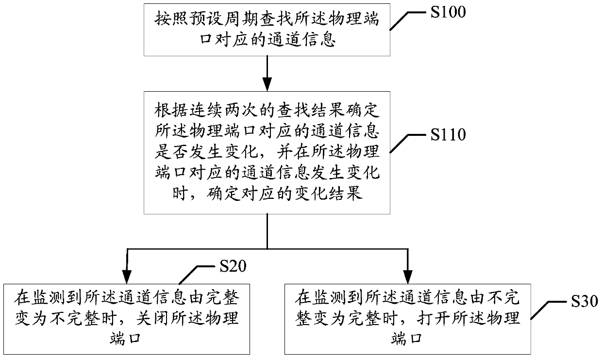 Physical port control method and device