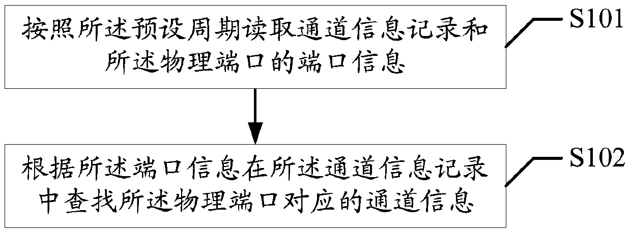 Physical port control method and device