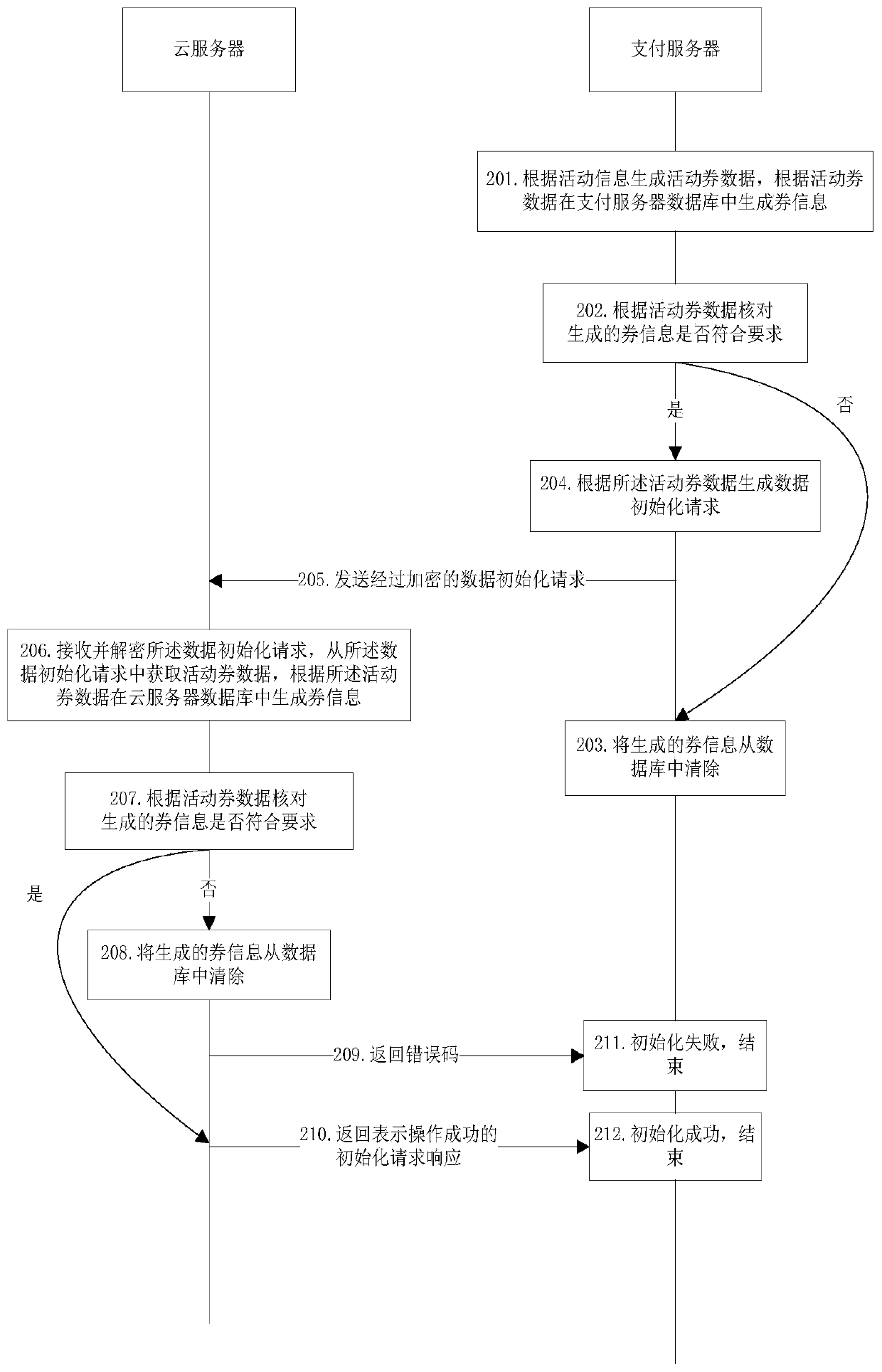 A payment method and system based on cloud server and payment server