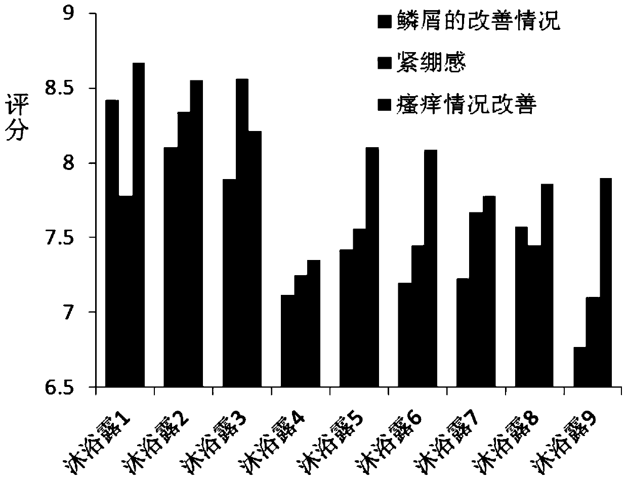 Composition of anti-drying sensitivity traditional Chinese medicine extract and its preparation method and application in cosmetics