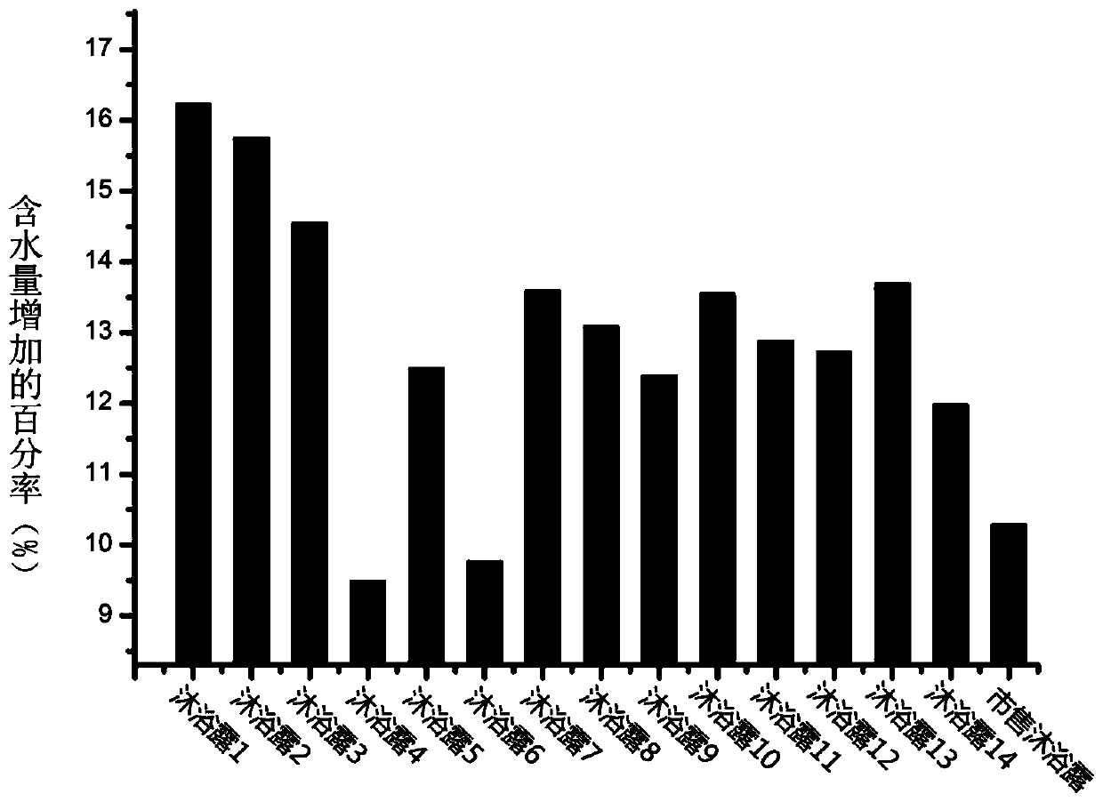 Composition of anti-drying sensitivity traditional Chinese medicine extract and its preparation method and application in cosmetics