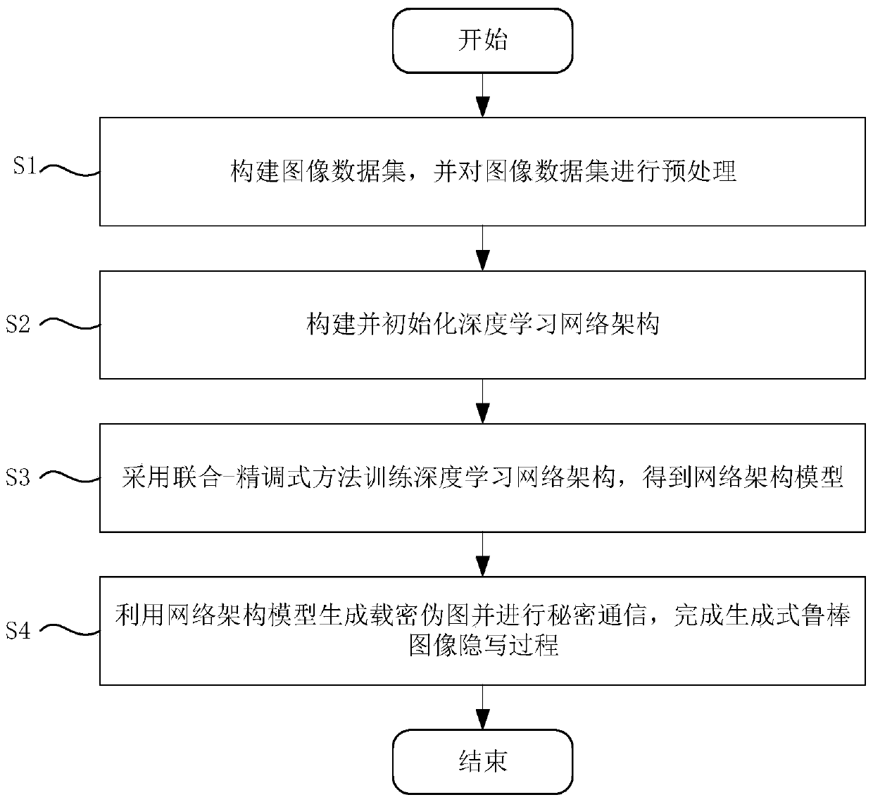 Generative robust image steganography method