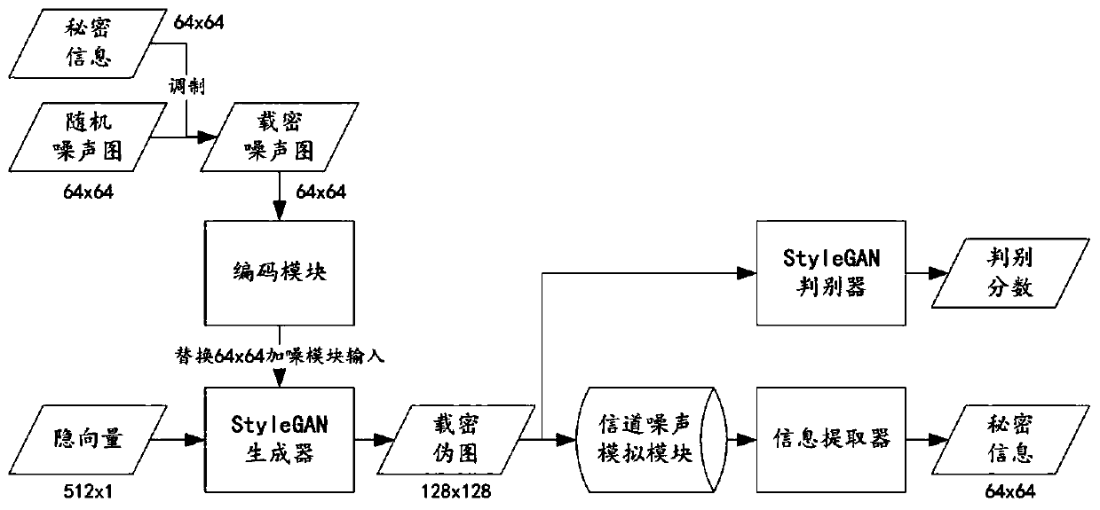 Generative robust image steganography method