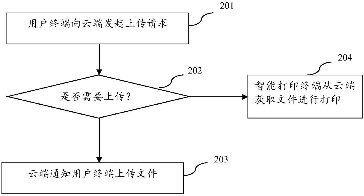 Cloud printing method and system