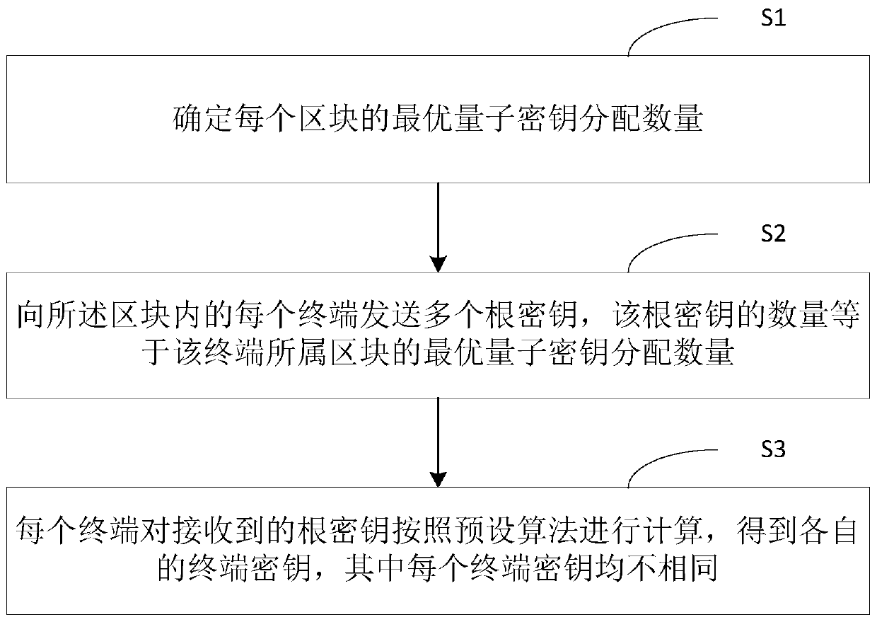 Method and system for distributing quantum keys to terminals in transformer area